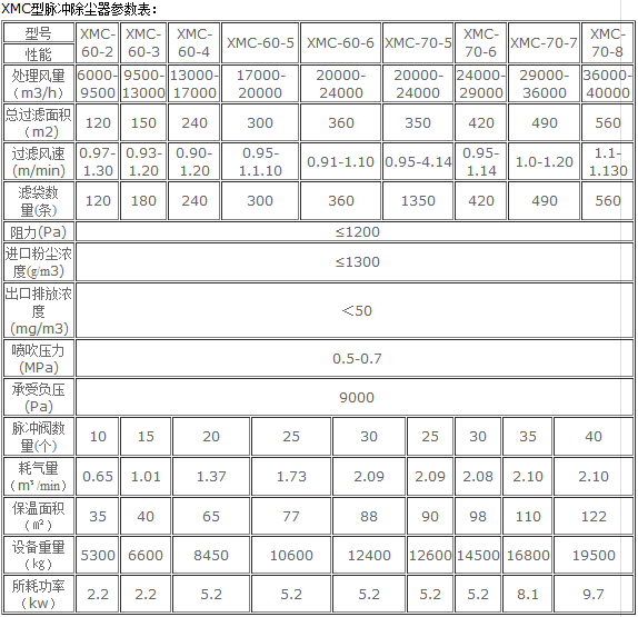 xmc脉冲袋式除尘器型号技术参数表